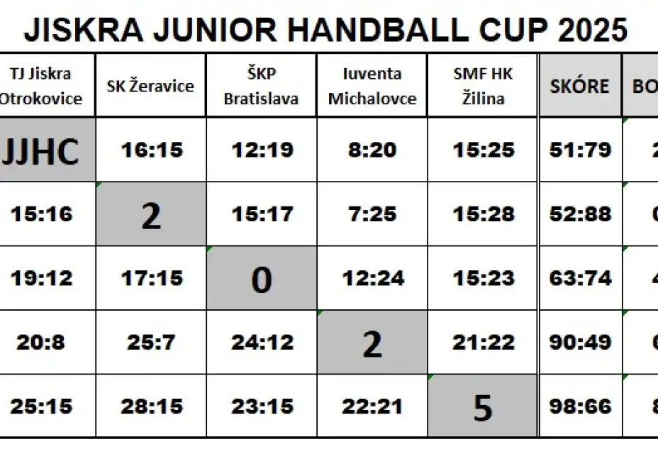 Jiskra Junior Handball Cup 2025